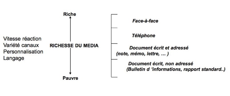 Theorie De La Richesse Des Medias Le Choix D Un Media Ou L Effet Millefeuilles R Daft Et R Lengel M Kalika Si Management