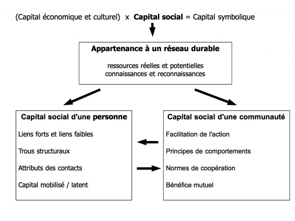 Théories du capital social capital symbolique, pouvoir, réseaux… P
