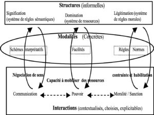 structuration